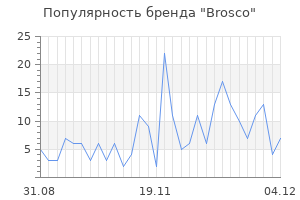 Популярность бренда brosco