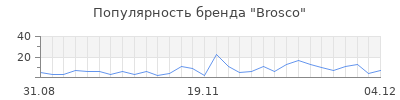 Популярность brosco