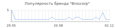 Популярность Broscorp