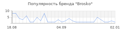 Популярность Brosko