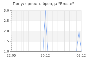 Популярность бренда broste