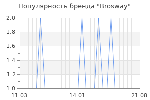 Популярность бренда brosway