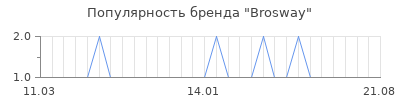 Популярность brosway