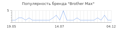 Популярность brother max