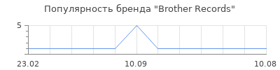 Популярность brother records