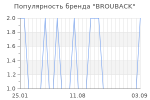 Популярность бренда brouback