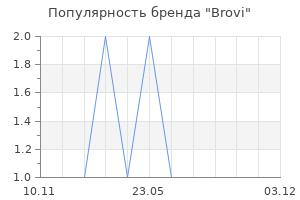 Популярность бренда Brovi