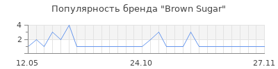 Популярность Brown Sugar