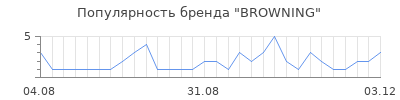 Популярность browning