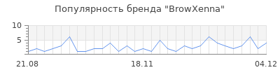 Популярность browxenna