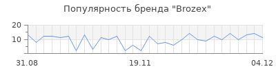 Популярность brozex