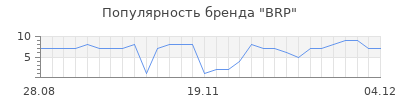 Популярность brp