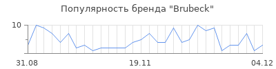 Популярность brubeck