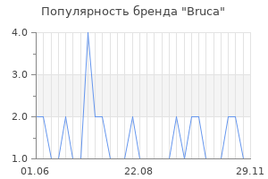 Популярность бренда bruca