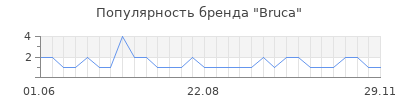 Популярность bruca