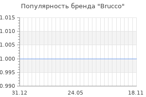 Популярность бренда brucco