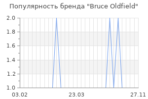 Популярность бренда bruce oldfield
