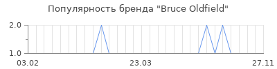Популярность bruce oldfield