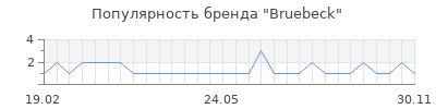 Популярность bruebeck