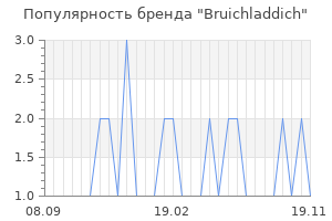 Популярность бренда bruichladdich