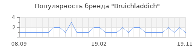 Популярность bruichladdich