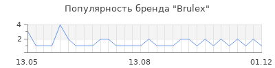 Популярность Brulex