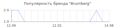 Популярность Brumberg