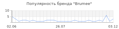 Популярность brumee