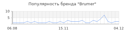 Популярность brumer