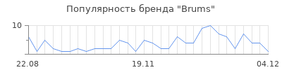 Популярность brums