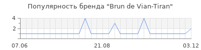 Популярность brun de vian tiran