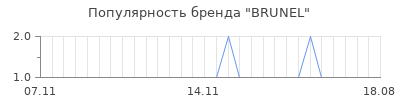 Популярность brunel