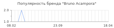 Популярность bruno acampora