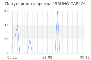 Популярность бренда bruno carlo
