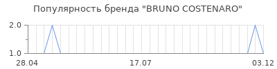 Популярность bruno costenaro
