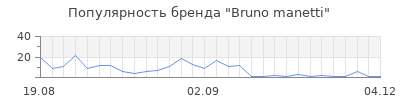 Популярность bruno manetti