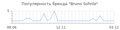 Популярность bruno sohnle