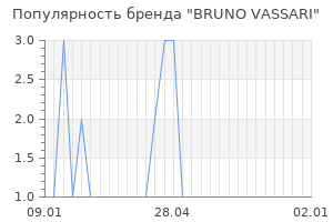 Популярность бренда BRUNO VASSARI