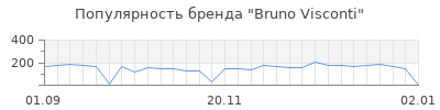 Популярность bruno visconti