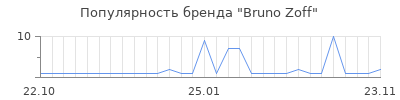Популярность Bruno Zoff