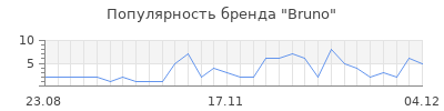 Популярность bruno