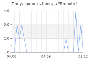 Популярность бренда brunotti