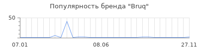 Популярность Bruq