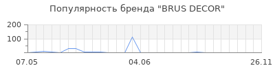 Популярность BRUS DECOR