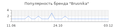 Популярность brusnika