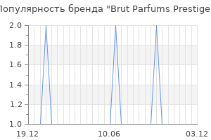Популярность бренда Brut Parfums Prestige