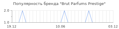 Популярность Brut Parfums Prestige