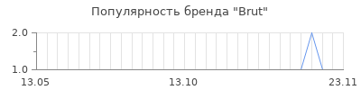 Популярность brut