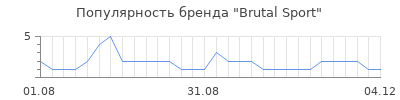 Популярность Brutal Sport