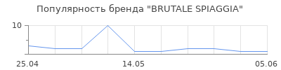 Популярность BRUTALE SPIAGGIA